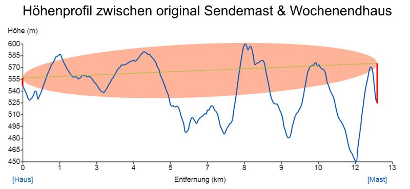 Höhenprofil zwischen Sendemast & Wochenendhaus